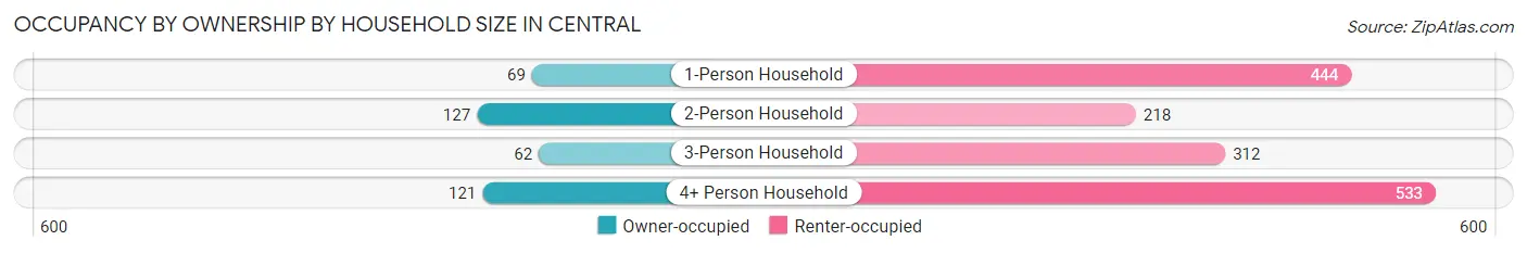Occupancy by Ownership by Household Size in Central