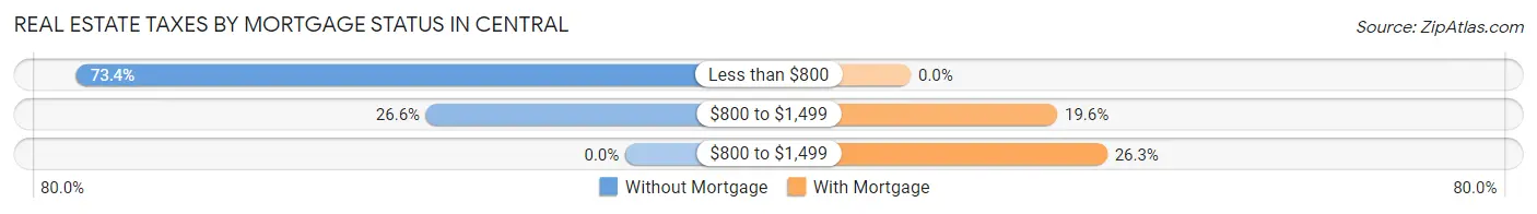 Real Estate Taxes by Mortgage Status in Central