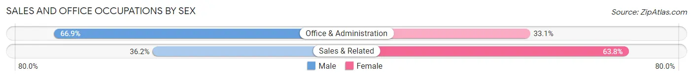 Sales and Office Occupations by Sex in Central