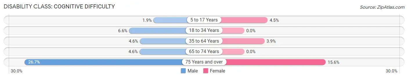 Disability in Chapin: <span>Cognitive Difficulty</span>