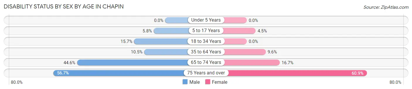 Disability Status by Sex by Age in Chapin