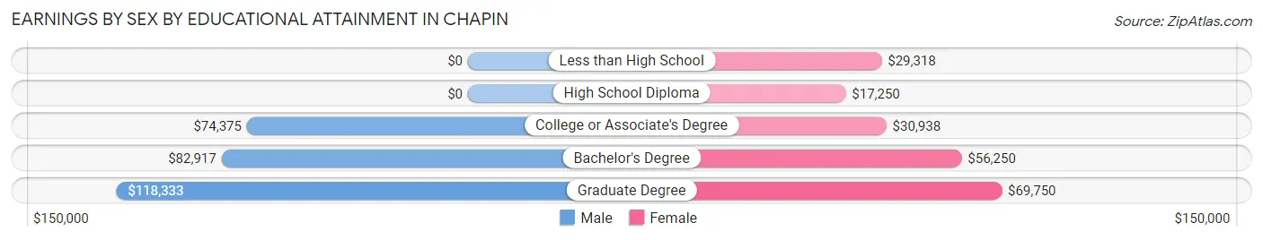 Earnings by Sex by Educational Attainment in Chapin