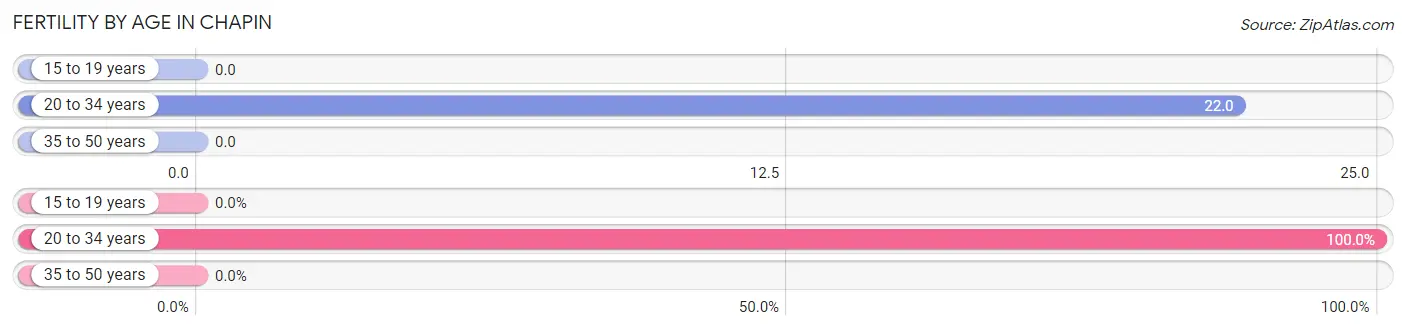 Female Fertility by Age in Chapin