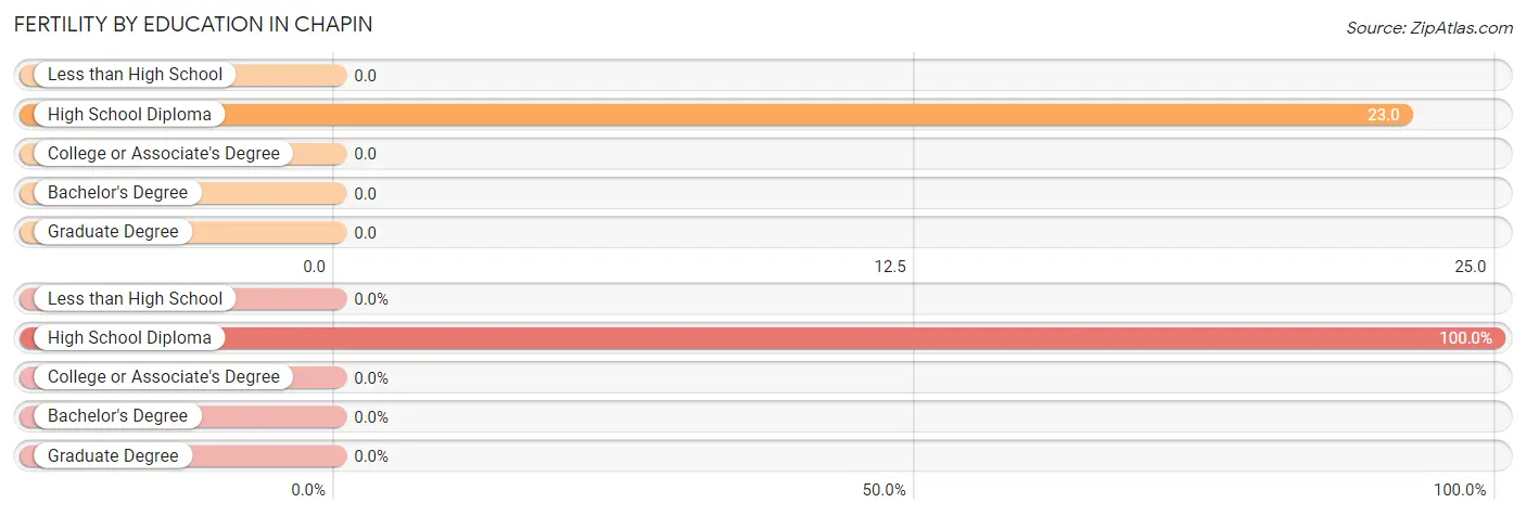 Female Fertility by Education Attainment in Chapin