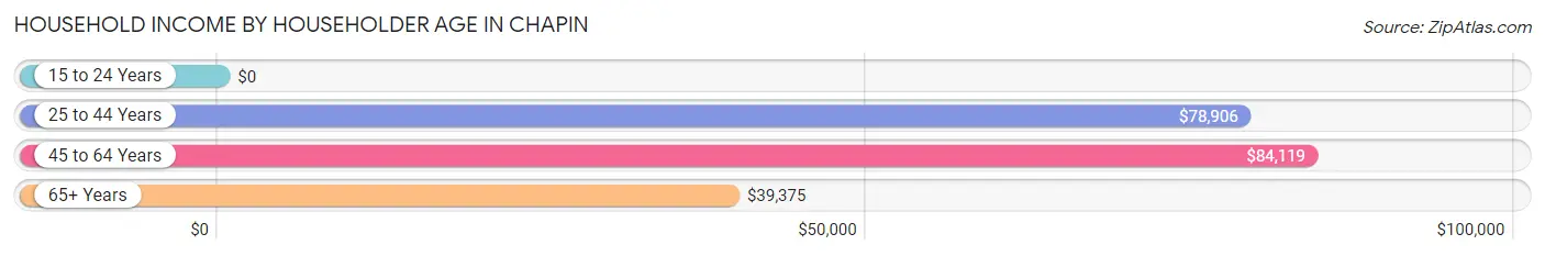 Household Income by Householder Age in Chapin