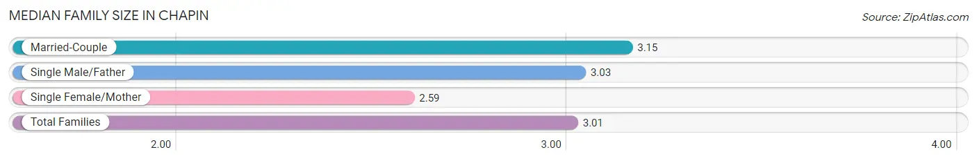 Median Family Size in Chapin