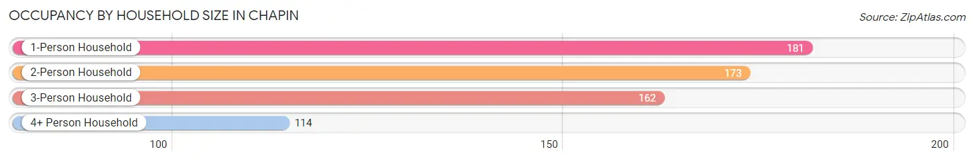 Occupancy by Household Size in Chapin