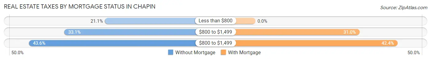 Real Estate Taxes by Mortgage Status in Chapin