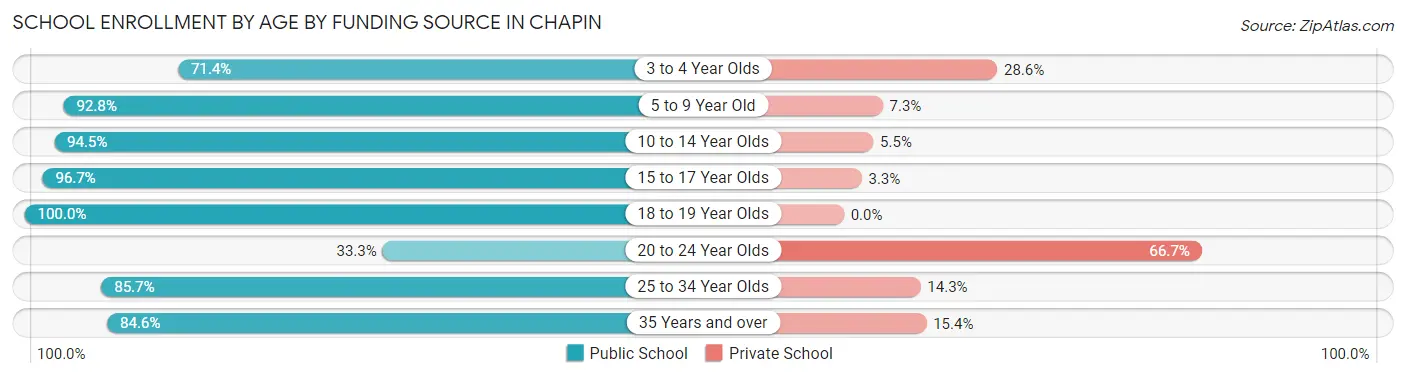 School Enrollment by Age by Funding Source in Chapin