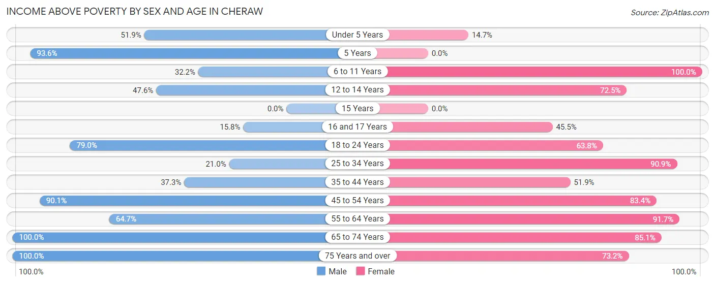 Income Above Poverty by Sex and Age in Cheraw