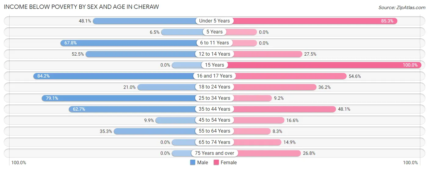 Income Below Poverty by Sex and Age in Cheraw