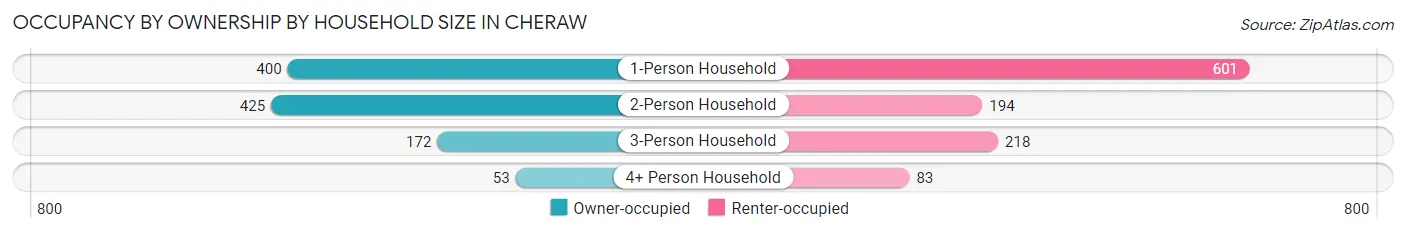 Occupancy by Ownership by Household Size in Cheraw