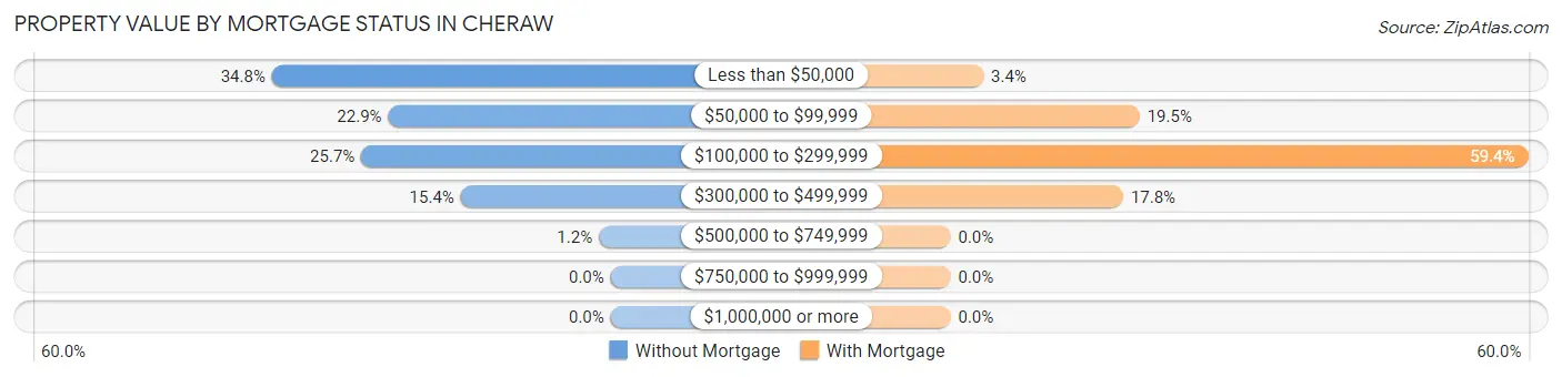 Property Value by Mortgage Status in Cheraw