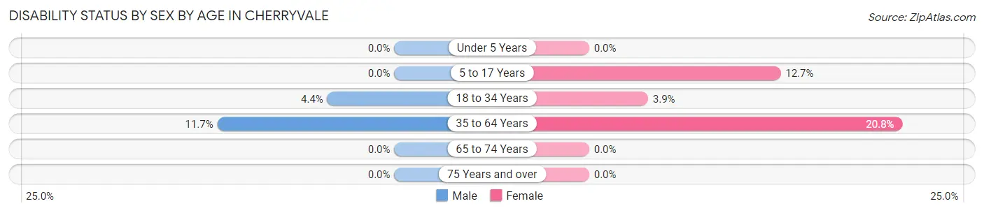 Disability Status by Sex by Age in Cherryvale