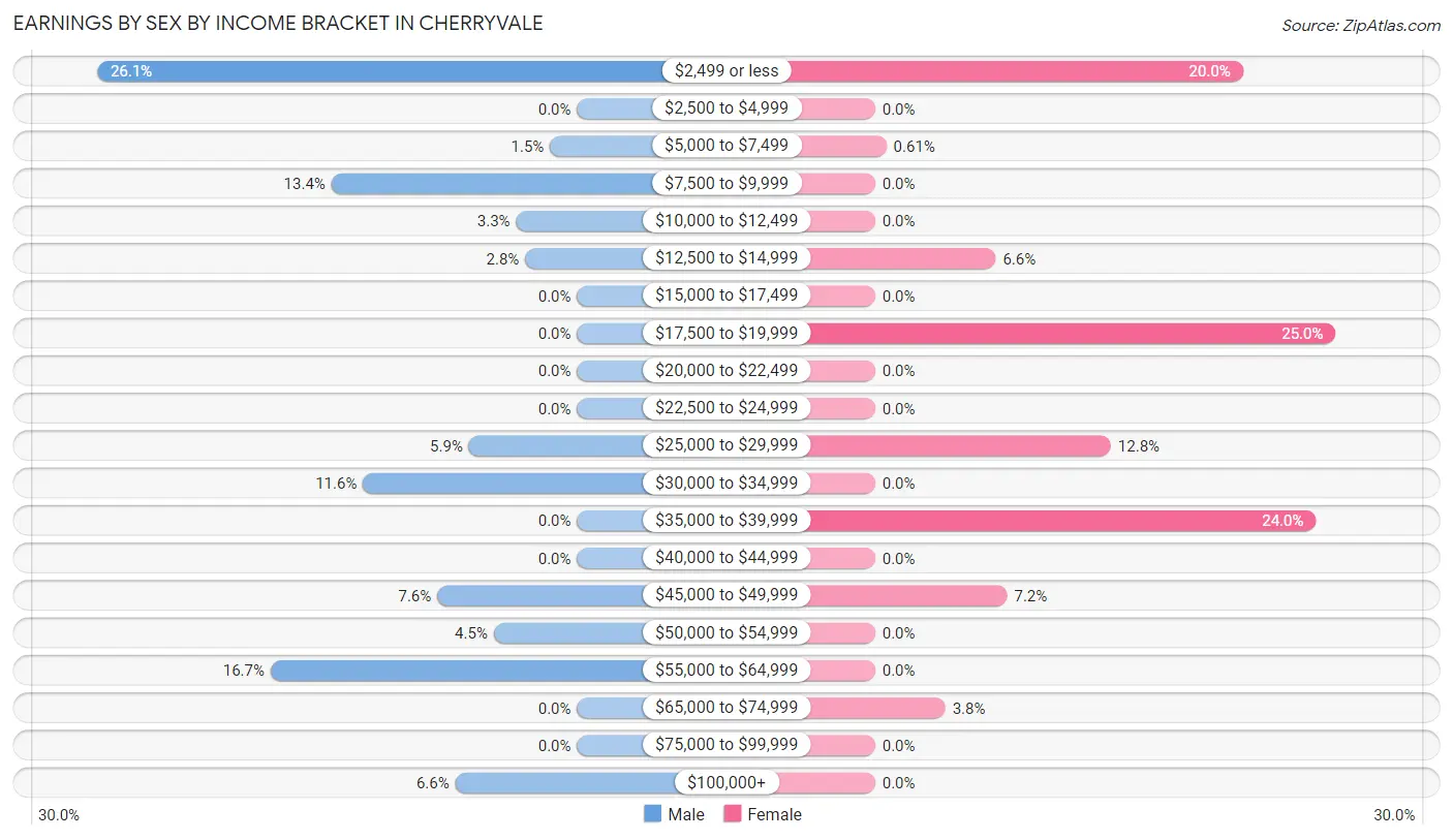 Earnings by Sex by Income Bracket in Cherryvale