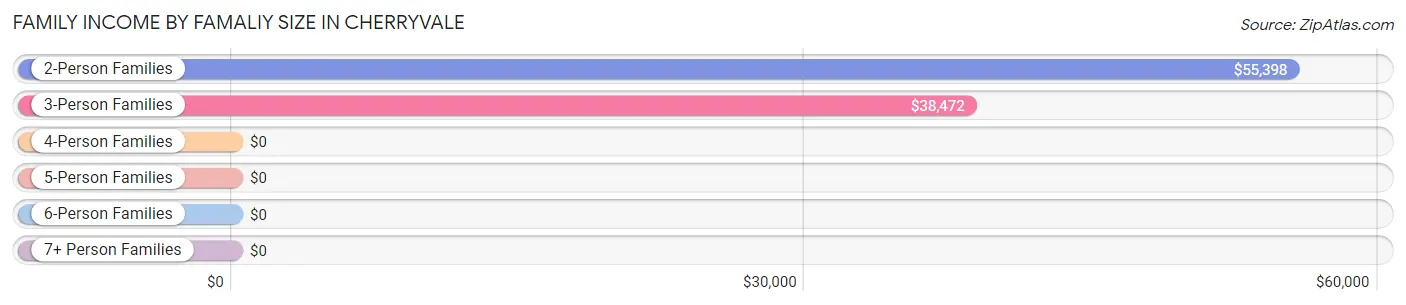 Family Income by Famaliy Size in Cherryvale