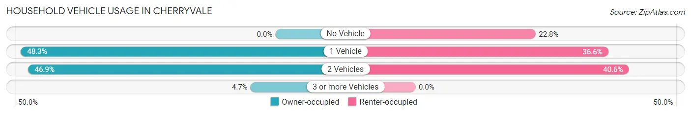 Household Vehicle Usage in Cherryvale