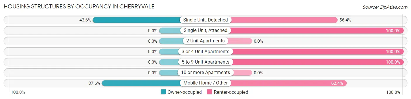 Housing Structures by Occupancy in Cherryvale