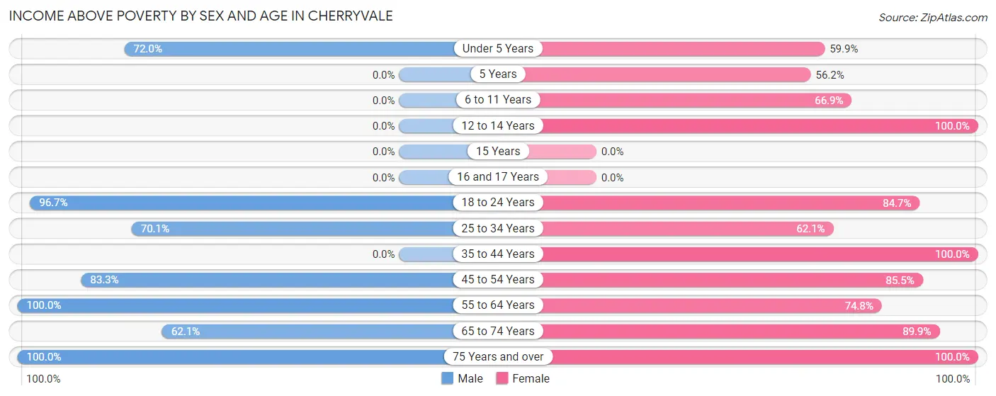 Income Above Poverty by Sex and Age in Cherryvale