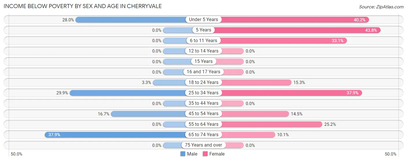 Income Below Poverty by Sex and Age in Cherryvale