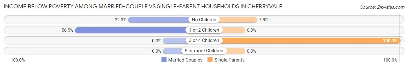 Income Below Poverty Among Married-Couple vs Single-Parent Households in Cherryvale