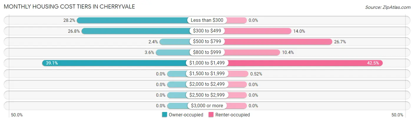 Monthly Housing Cost Tiers in Cherryvale