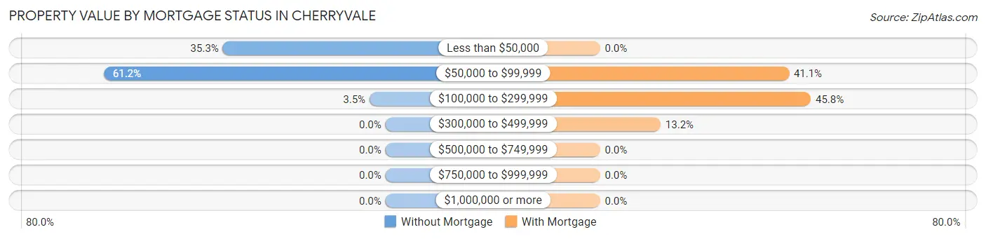Property Value by Mortgage Status in Cherryvale