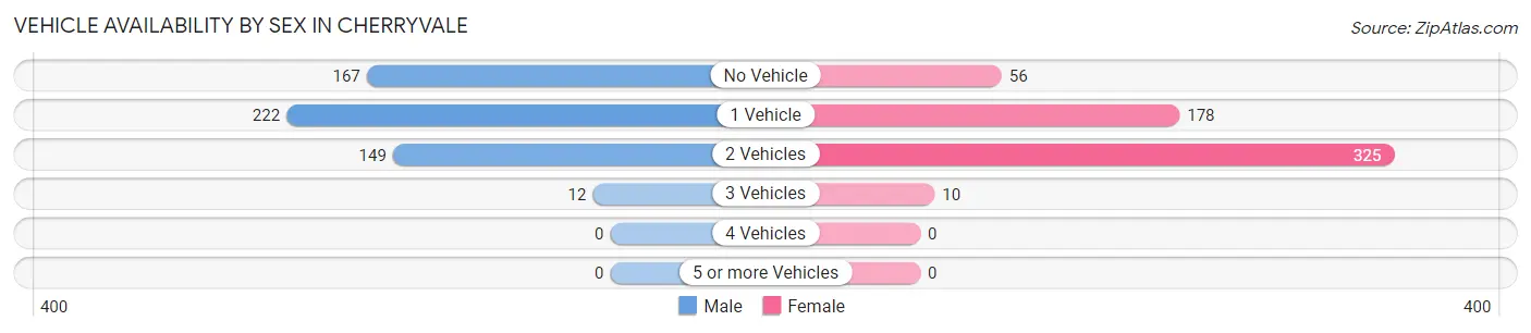 Vehicle Availability by Sex in Cherryvale