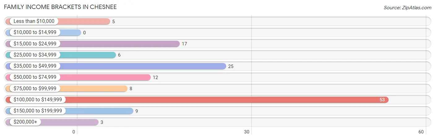 Family Income Brackets in Chesnee