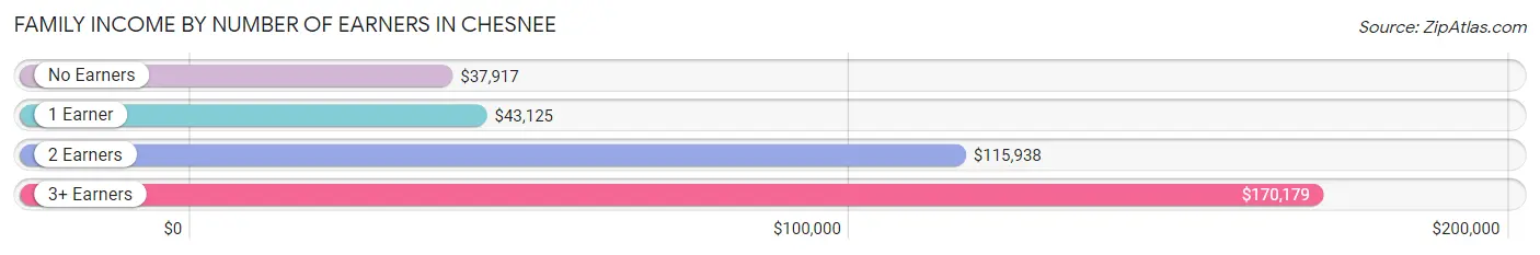 Family Income by Number of Earners in Chesnee