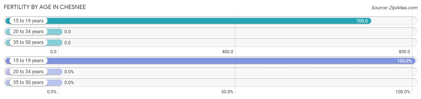 Female Fertility by Age in Chesnee