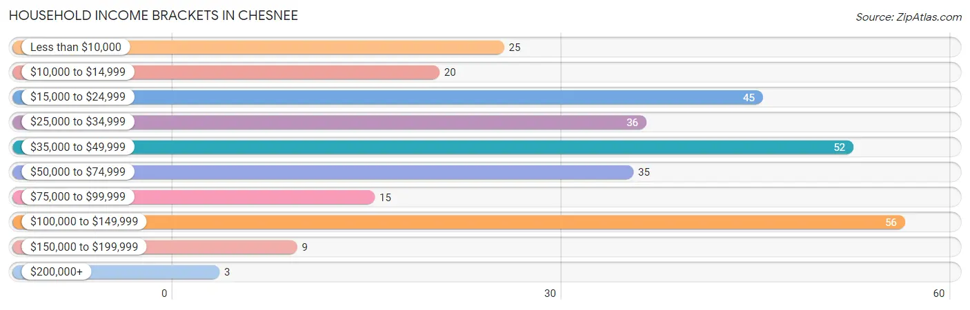 Household Income Brackets in Chesnee