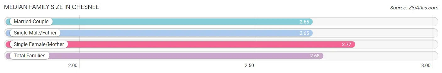 Median Family Size in Chesnee