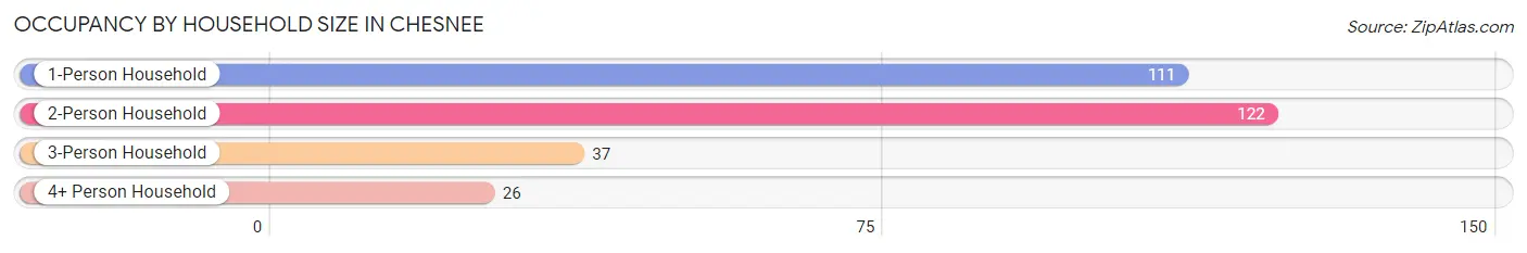 Occupancy by Household Size in Chesnee