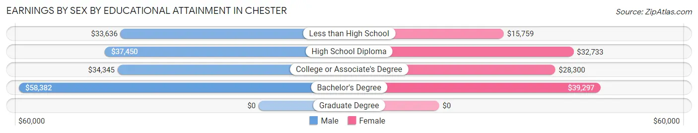 Earnings by Sex by Educational Attainment in Chester