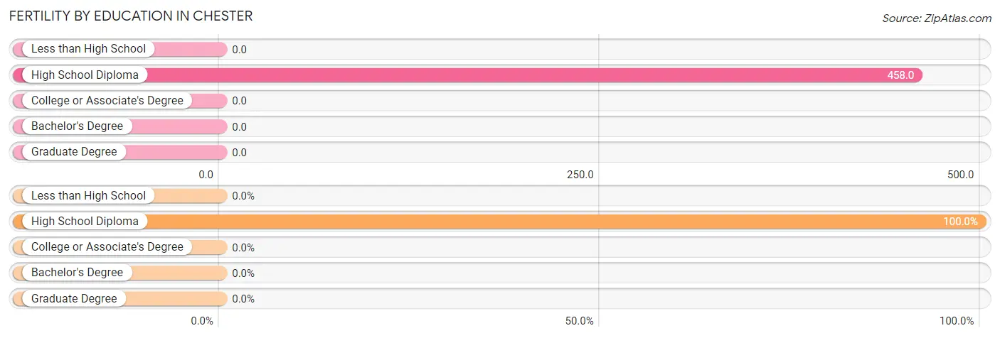 Female Fertility by Education Attainment in Chester