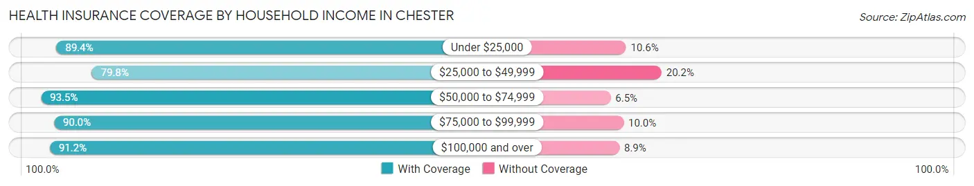 Health Insurance Coverage by Household Income in Chester