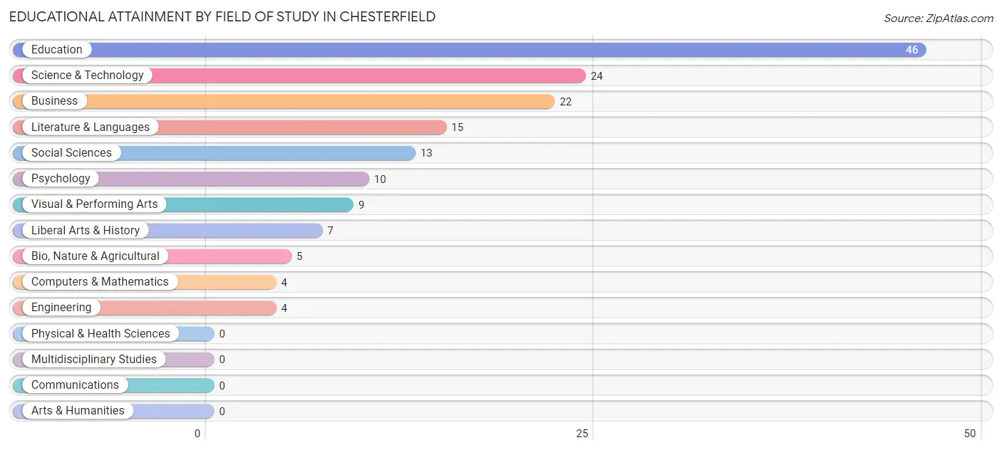 Educational Attainment by Field of Study in Chesterfield