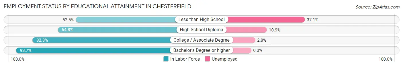 Employment Status by Educational Attainment in Chesterfield