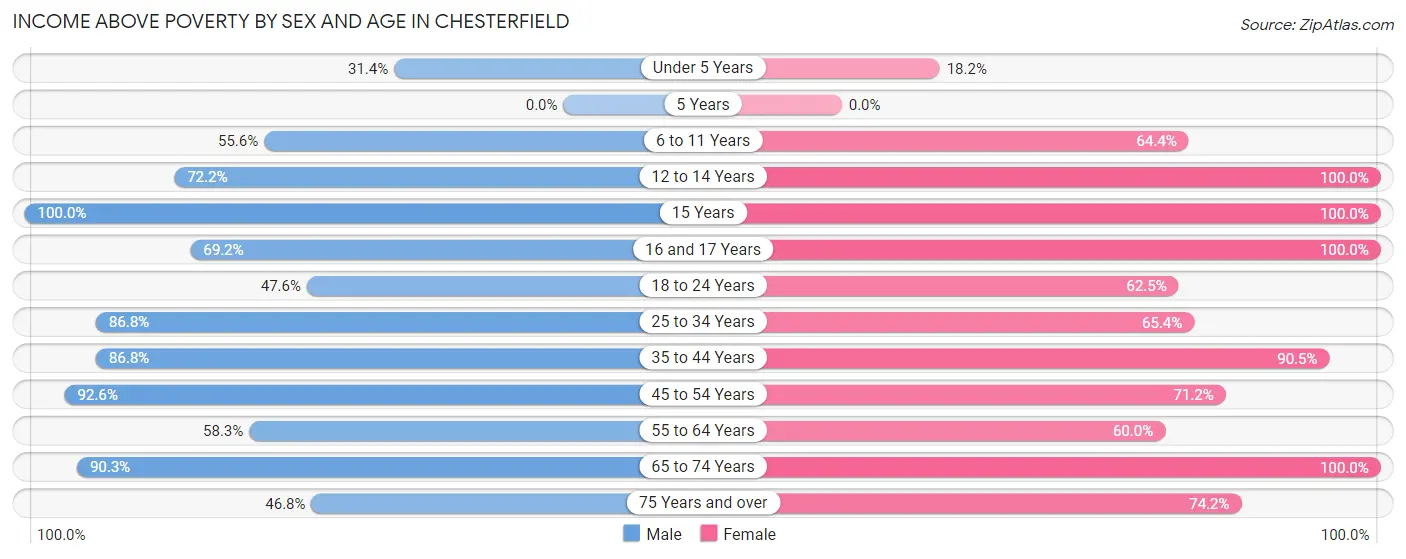 Income Above Poverty by Sex and Age in Chesterfield