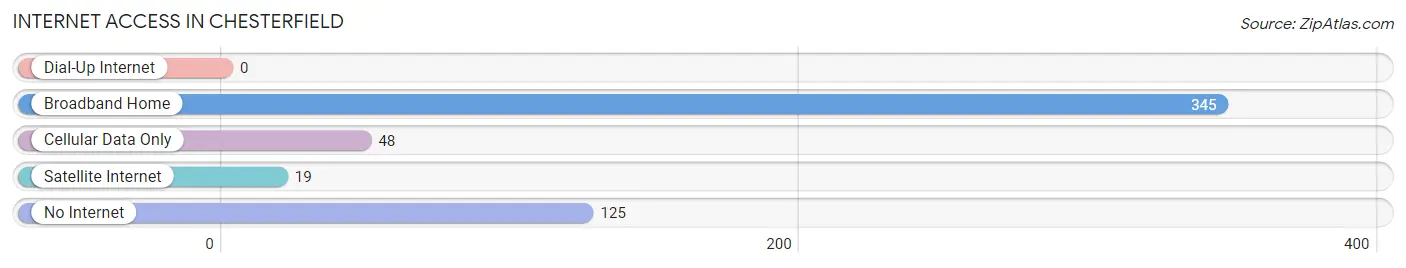 Internet Access in Chesterfield