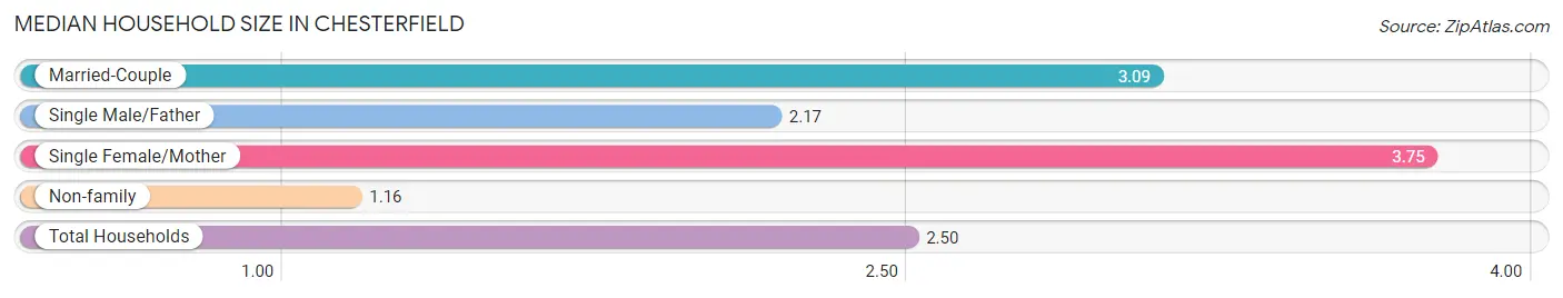 Median Household Size in Chesterfield