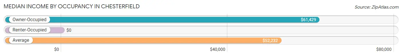 Median Income by Occupancy in Chesterfield