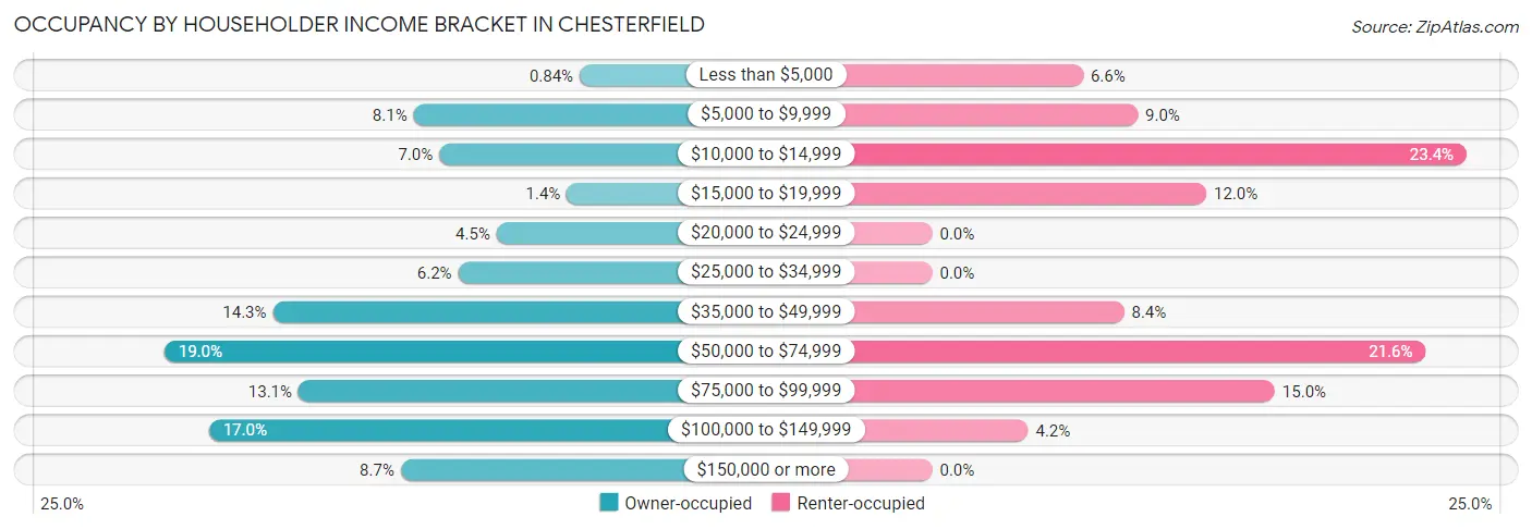 Occupancy by Householder Income Bracket in Chesterfield