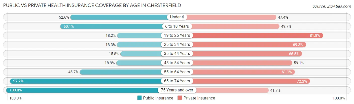 Public vs Private Health Insurance Coverage by Age in Chesterfield