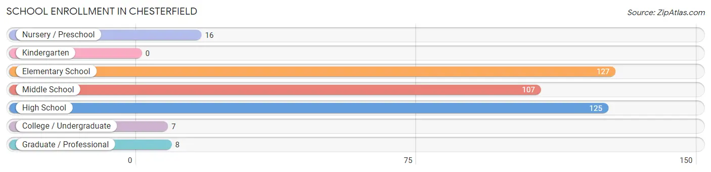 School Enrollment in Chesterfield