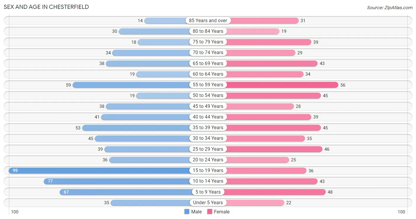 Sex and Age in Chesterfield