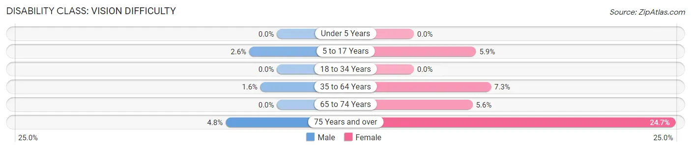 Disability in Chesterfield: <span>Vision Difficulty</span>