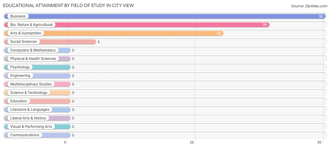 Educational Attainment by Field of Study in City View