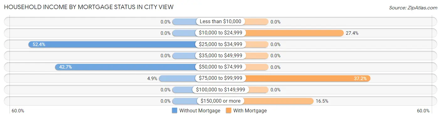 Household Income by Mortgage Status in City View